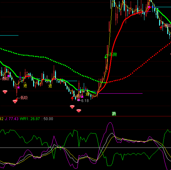 通達(dá)信KDJ+WR指標(biāo)公式