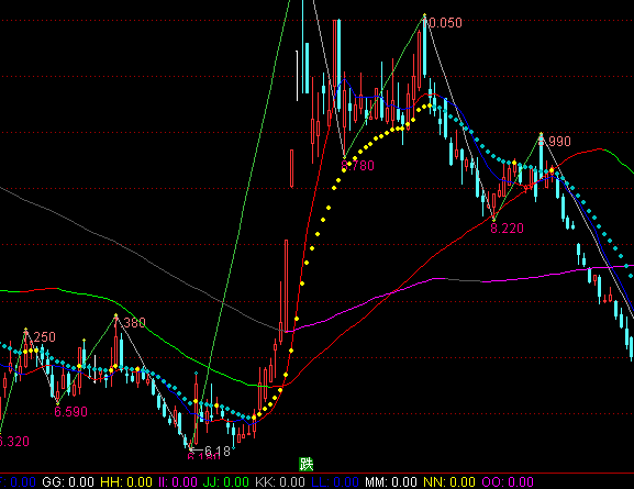 通達(dá)信線上操作主圖波段買賣指標(biāo)公式