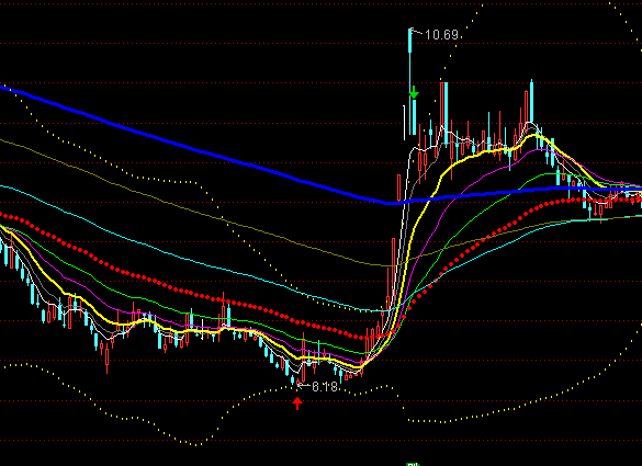 通達(dá)信斐波那契均線系統(tǒng)主圖買賣指標(biāo)公式