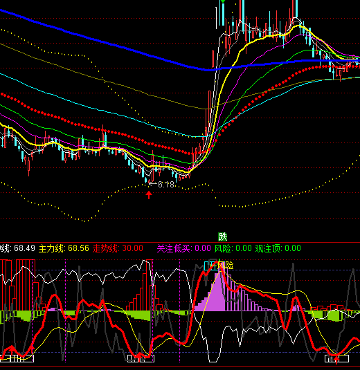 通達(dá)信主力散戶遁形指標(biāo)公式