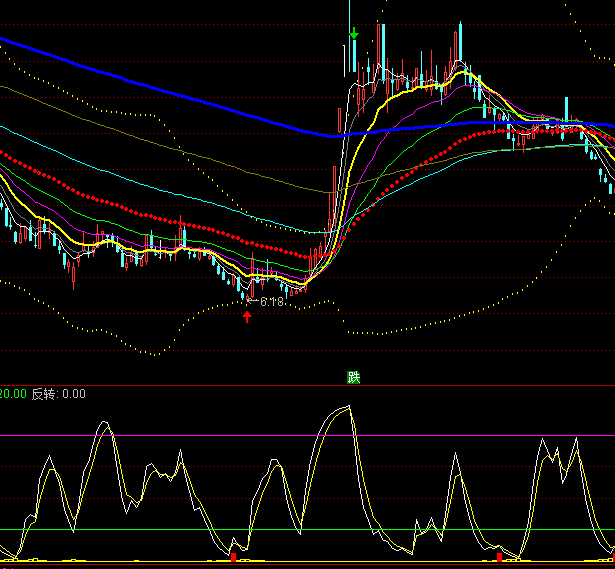 通達(dá)信KD組合抄底指標(biāo)公式
