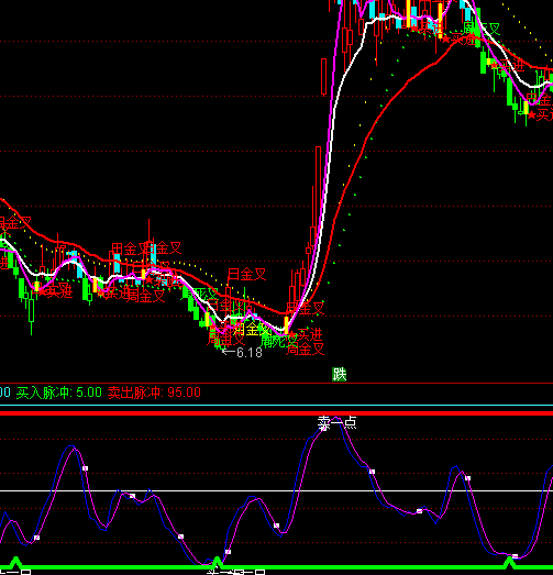 通達(dá)信能賺一點(diǎn)算一點(diǎn)買(mǎi)賣(mài)指標(biāo)公式