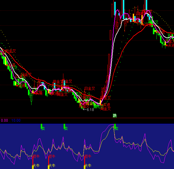 通達信橫掃天下底部抄底指標公式