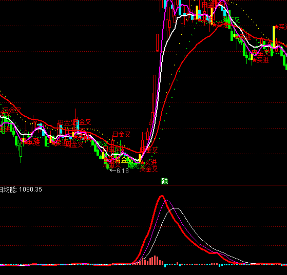 通達(dá)信東方動(dòng)能星看趨勢(shì)指標(biāo)公式