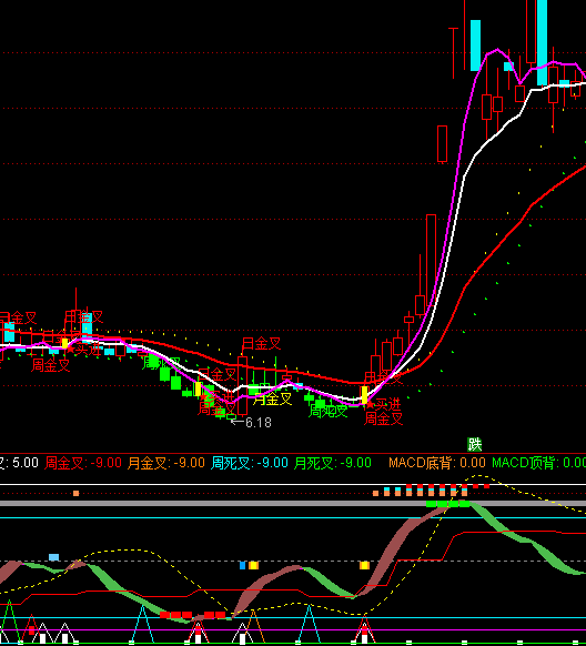 通達(dá)信波段背離金叉指標(biāo)公式