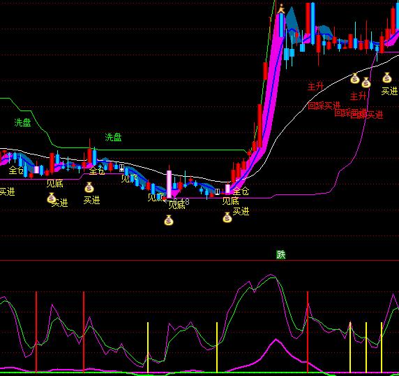 通達信隨機波段買賣指標(biāo)公式