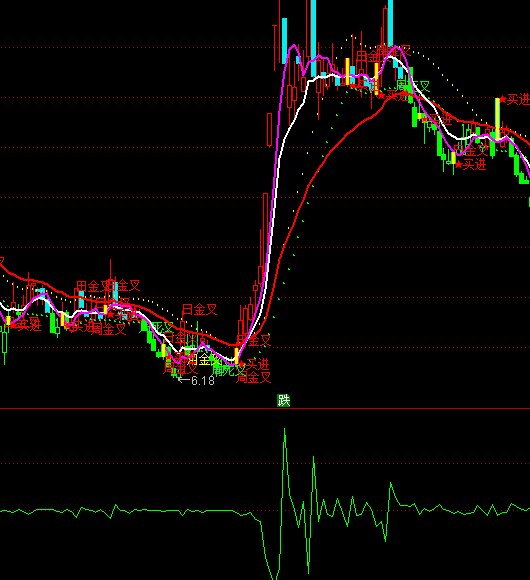 通達(dá)信主力搶錢啦指標(biāo)公式
