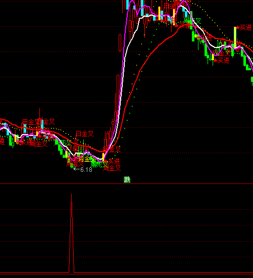 通達(dá)信絕對(duì)底買(mǎi)點(diǎn)指標(biāo)公式