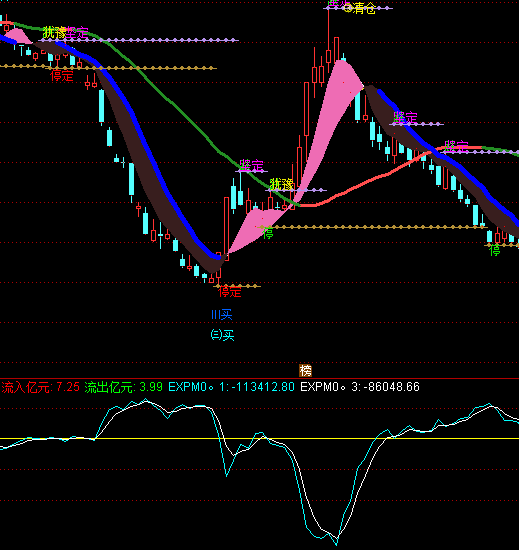 通達(dá)信主賣量能指標(biāo)公式