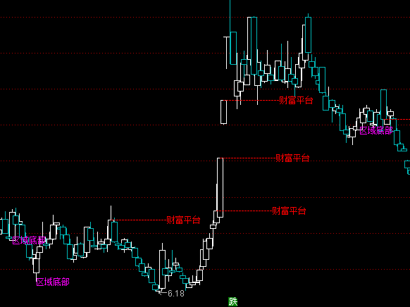 通達(dá)信區(qū)域底部主圖買賣提示指標(biāo)公式