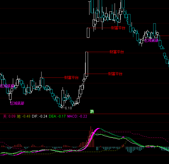 通達信雙軌MACD指標公式