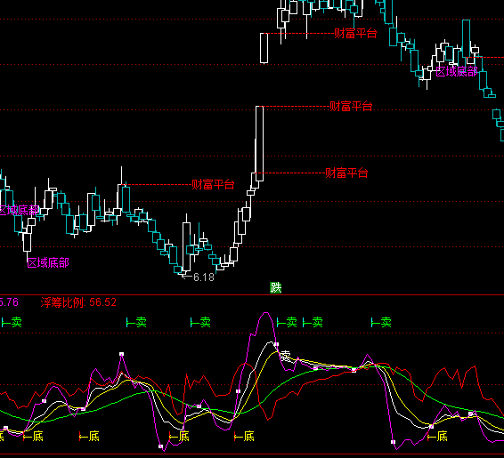 通達信改良KDJ指標(biāo)公式