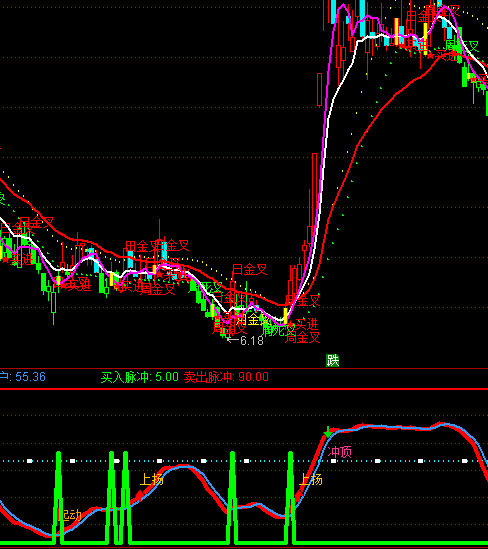 通達(dá)信短線高拋低吸指標(biāo)公式