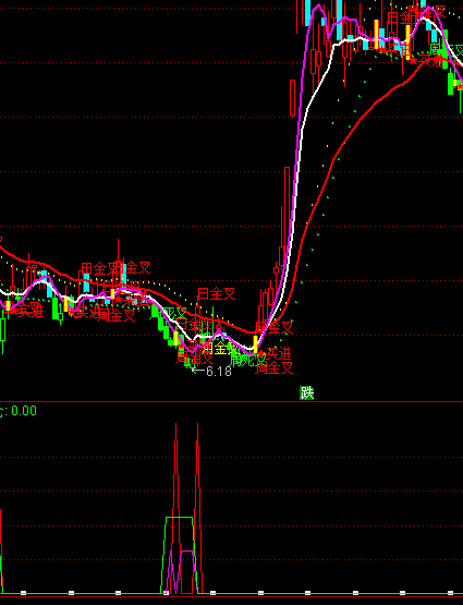 通達(dá)信中線(xiàn)尋寶抄底吸籌指標(biāo)公式