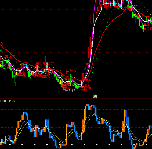 通達(dá)信新漲跌趨勢指標(biāo)公式
