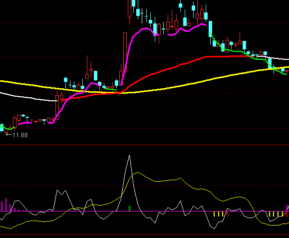 通達(dá)信強(qiáng)牛抄底等莊拉指標(biāo)公式
