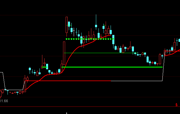 通達(dá)信趨勢與壓力主圖指標(biāo)公式