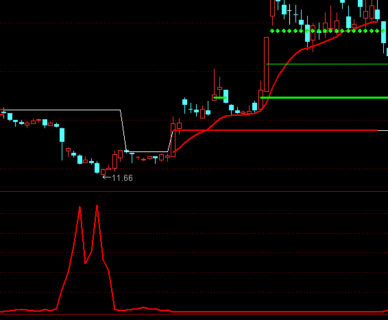 通達(dá)信此起彼伏買賣指標(biāo)公式