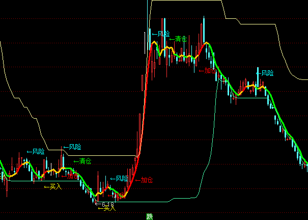 通達(dá)信加倉(cāng)減倉(cāng)主圖買賣提示指標(biāo)公式