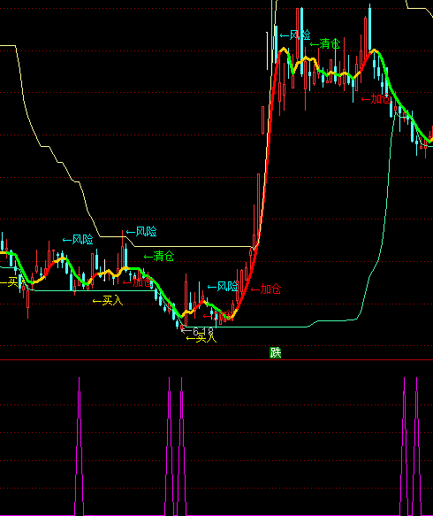 通達信跟莊家進退選股指標(biāo)公式