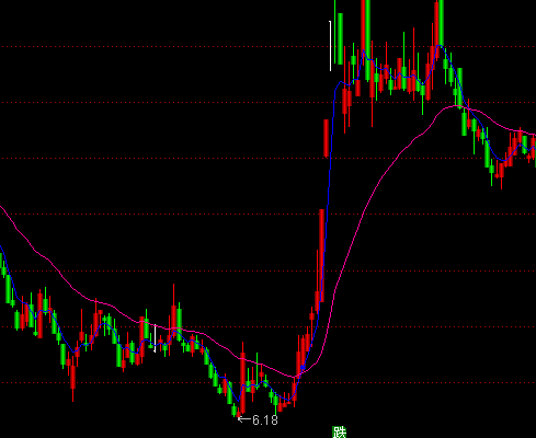 通達(dá)信量勢(shì)主圖買(mǎi)賣(mài)指標(biāo)公式