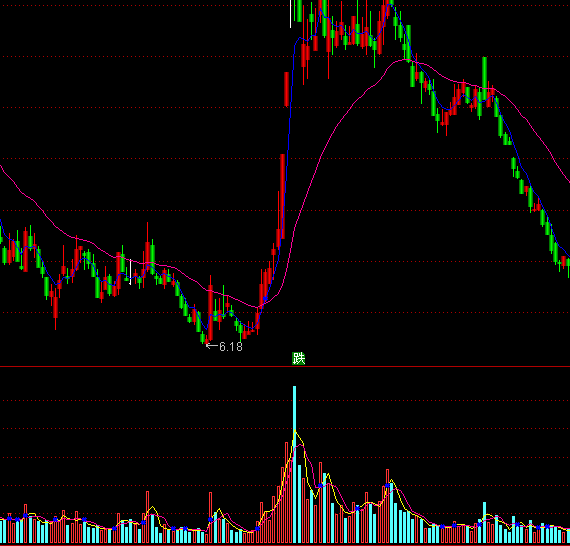通達信量子成交量分析指標(biāo)公式