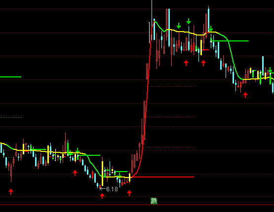 通達(dá)信中短線買賣主圖指標(biāo)公式