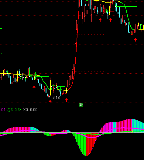 通達(dá)信趨勢循環(huán)指標(biāo)公式