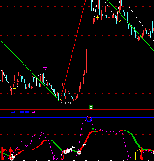 通達(dá)信底部攀升買賣提示指標(biāo)公式