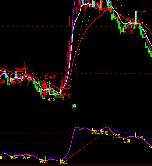 通達(dá)信絕佳買進(jìn)指標(biāo)公式