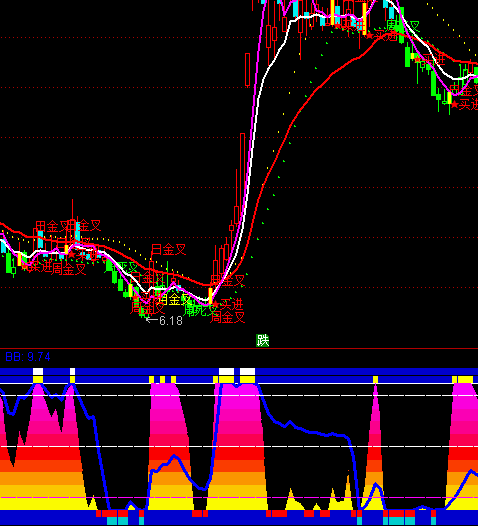 通達(dá)信趨勢(shì)線(xiàn)頂?shù)字笜?biāo)公式