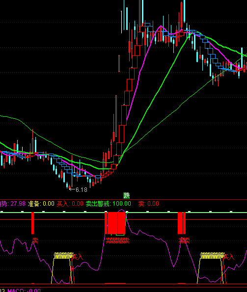 通達(dá)信賣出警戒逃頂指標(biāo)公式