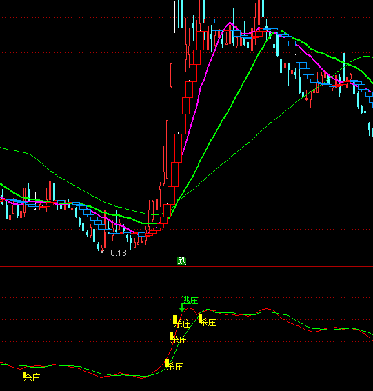 通達(dá)信逃莊殺莊家買賣提示指標(biāo)公式