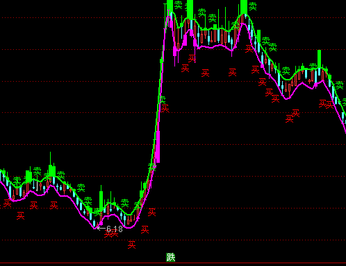 通達(dá)信買賣趨勢線主圖指標(biāo)公式