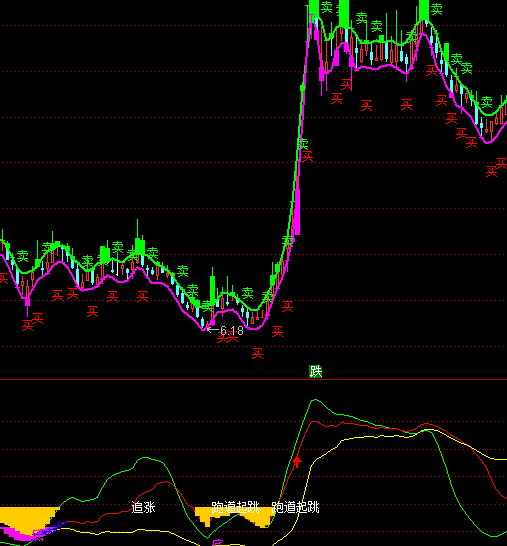通達(dá)信黑馬王子買賣提示指標(biāo)公式