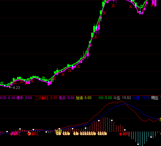 ͨ_(d)ŷtMACDָ(bio)ʽ