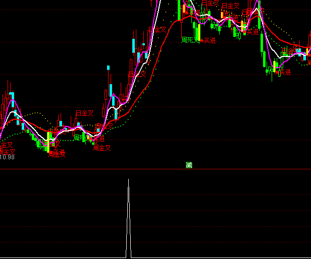 通達信小荷才露尖尖角選股買點指標公式