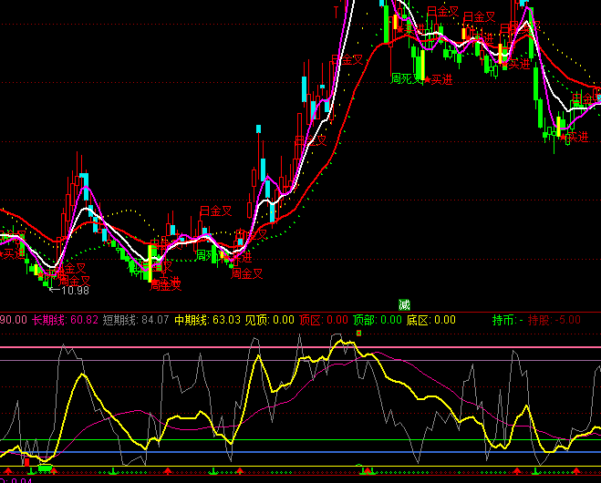 通達(dá)信極限反擊買賣提示指標(biāo)公式