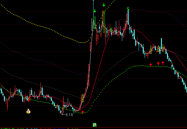通達(dá)信保本撈錢(qián)主圖通道買賣指標(biāo)公式