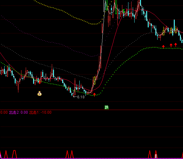 通達(dá)信出擊趨勢線指標(biāo)公式