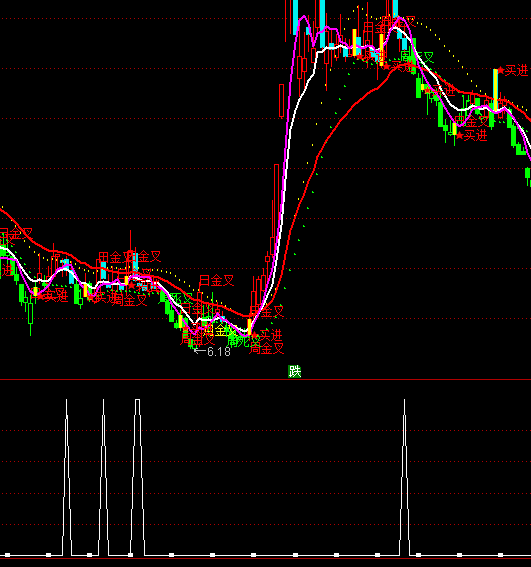 通達信回落就買選股買點指標公式