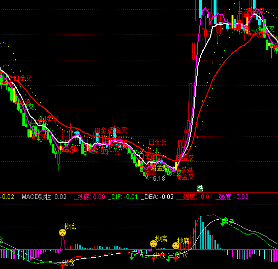通達信抄底強度指標公式