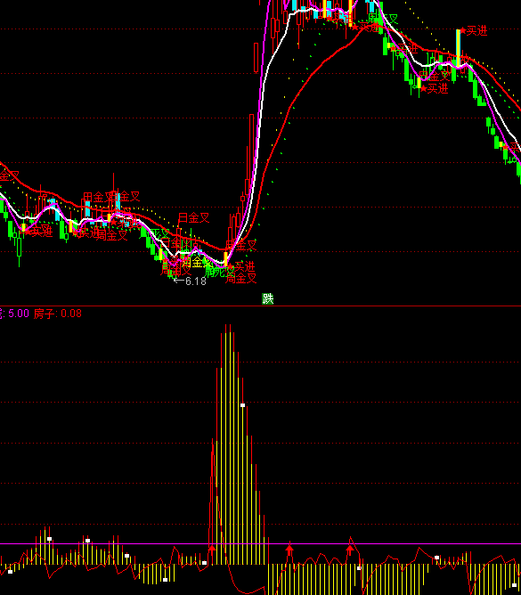 通達(dá)信房子買入線多空指標(biāo)公式
