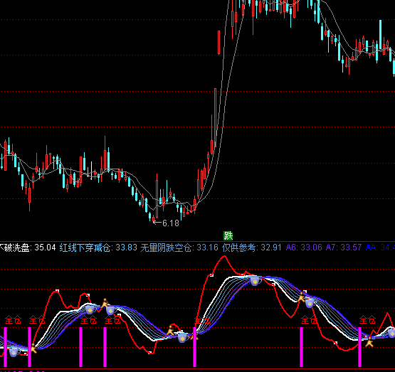 通達(dá)信仿超級(jí)波段買賣指標(biāo)公式