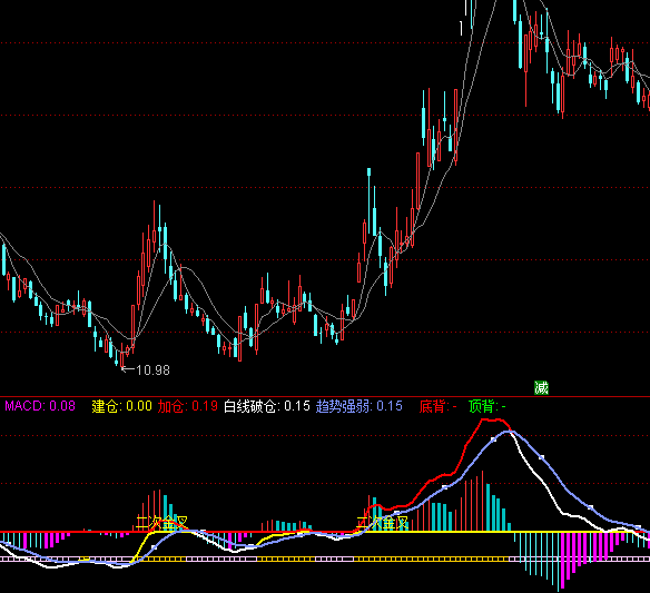 通達信MACD底背離指標公式