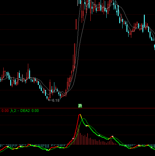 通達(dá)信EXPMA+VOL+MACD指標(biāo)公式