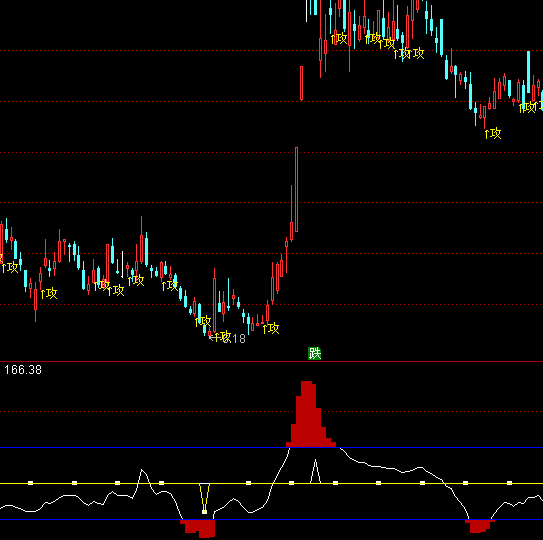 通達(dá)信秒殺CCI指標(biāo)公式