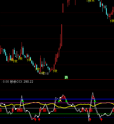 通達信品粽CCI指標公式