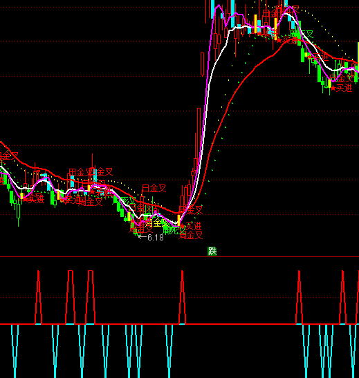 通達(dá)信股海亮劍買賣點(diǎn)指標(biāo)公式
