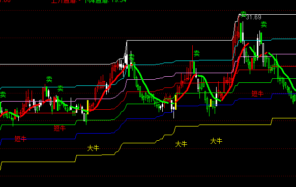 通達(dá)信黃金多牛通道主圖指標(biāo)公式